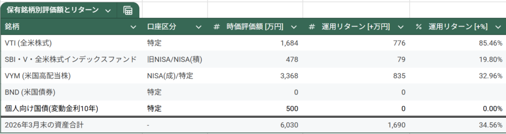 現在の資産額と運用リターン