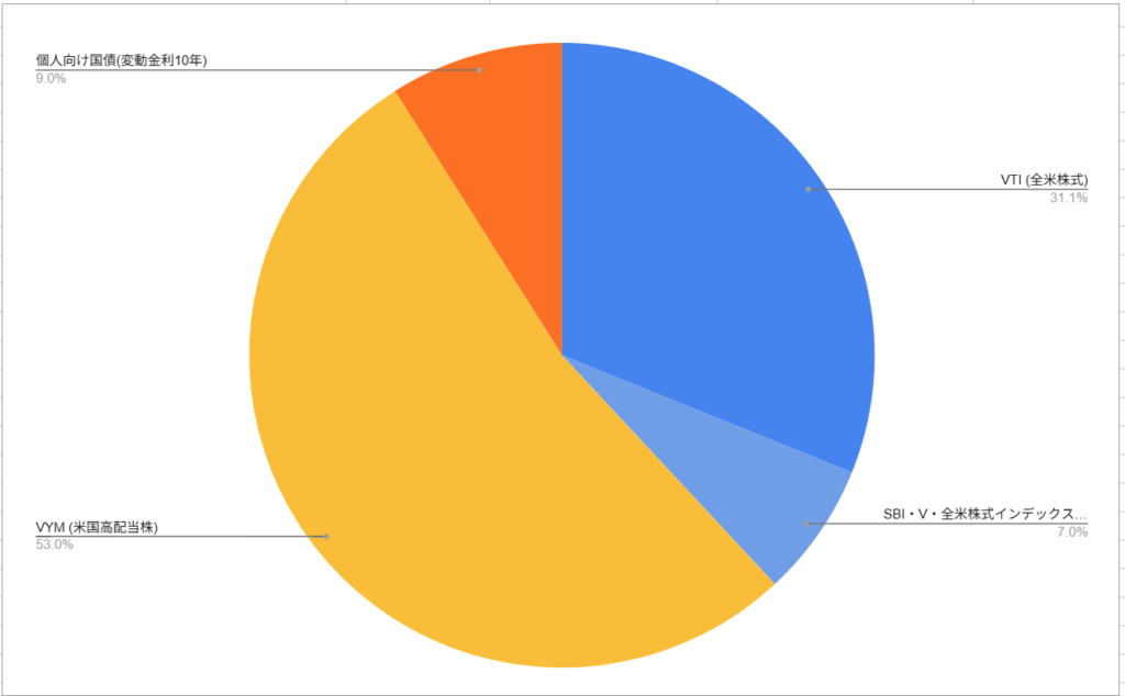 現在の米国ETFポートフォリオ