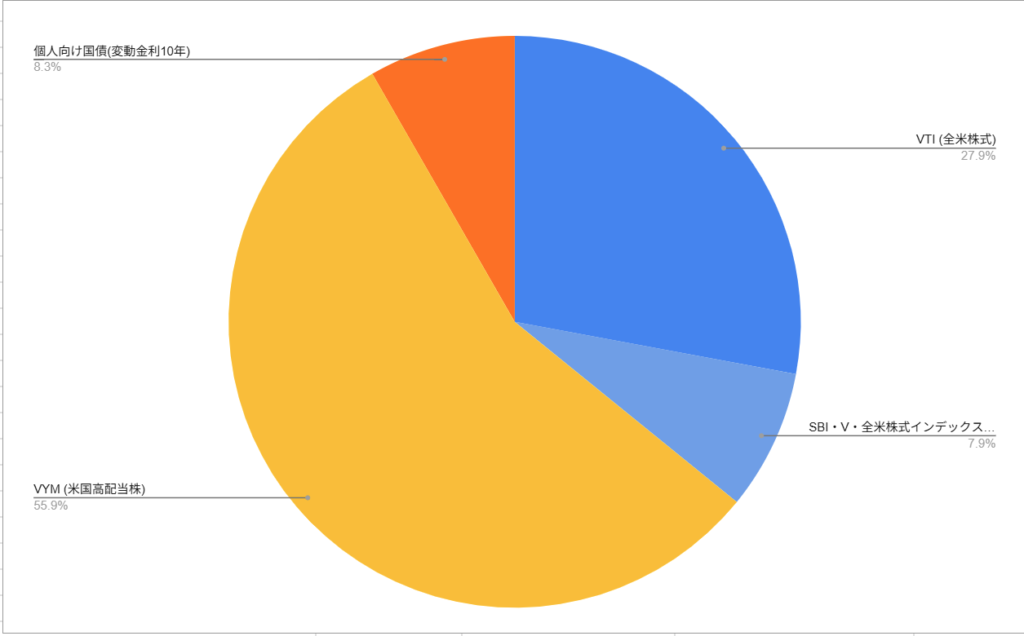現在の米国ETFポートフォリオ