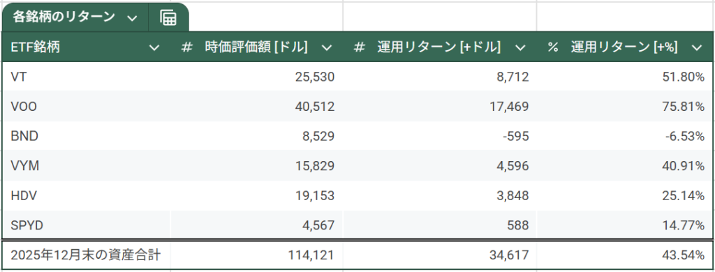 各ETF別の運用リターン_202512