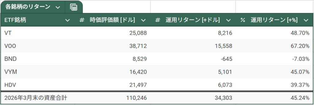 各ETF別の運用リターン_202603