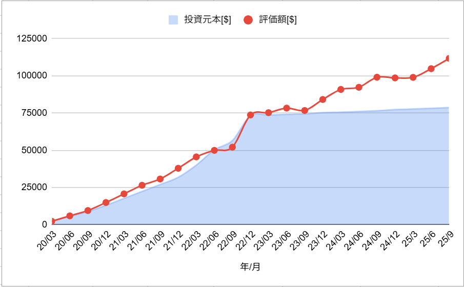 投資ポートフォリオ全体のパフォーマンス_202509