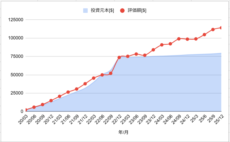 投資ポートフォリオ全体のパフォーマンス_202512
