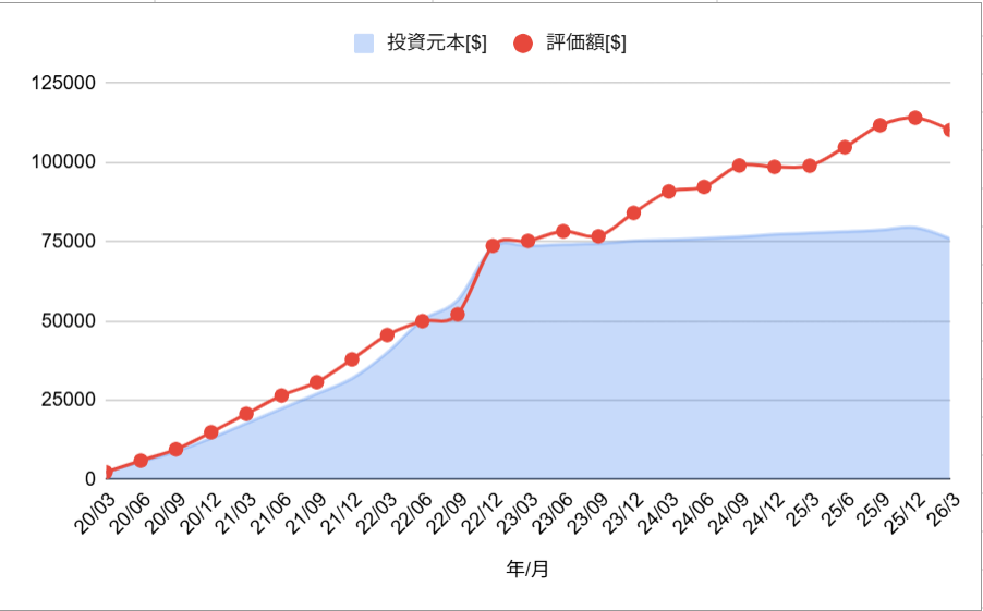投資ポートフォリオ全体のパフォーマンス_202603