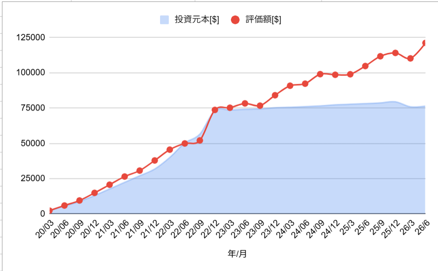 投資ポートフォリオ全体のパフォーマンス_202606