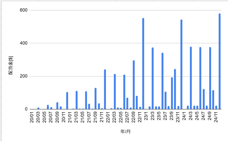 月間配当金の推移_202412
