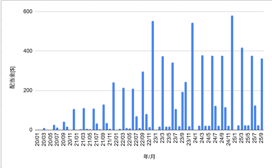 月間配当金の推移_202509
