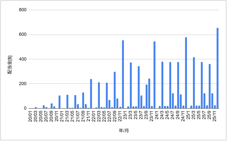 月間配当金の推移_202512