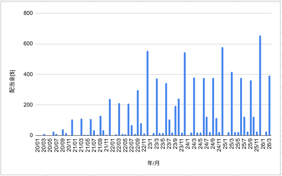 月間配当金の推移_202603