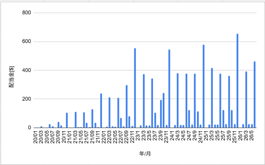 月間配当金の推移_202606