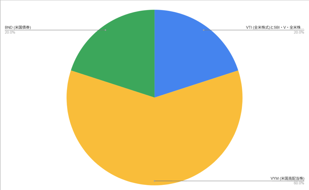 理想の米国ETFポートフォリオ